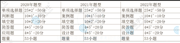 2023年重庆专升本考试大纲变化大吗