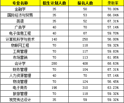 武汉工商学院专升本专业招生人数、考试科目、通过率