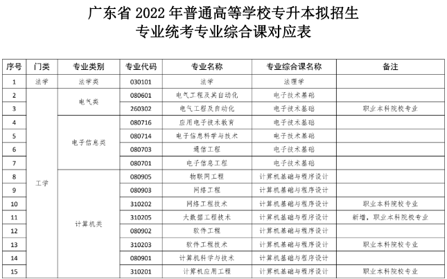 岭南师范学院专升本2023还招生吗