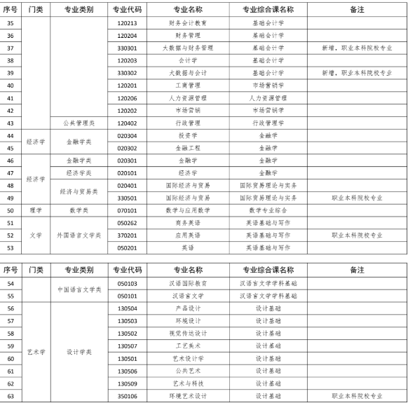 岭南师范学院专升本2023还招生吗