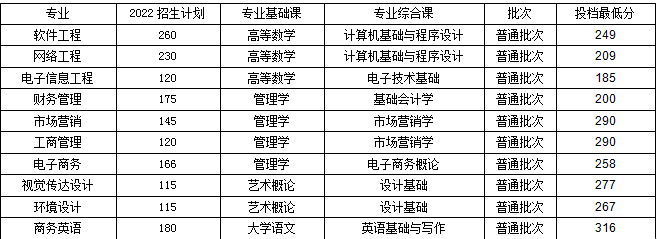 广东东软学院专升本专业、招生人数、考试科目、投档分数线