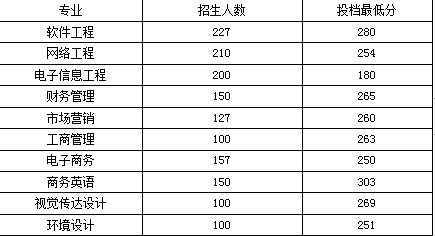 广东东软学院专升本专业、招生人数、考试科目、投档分数线