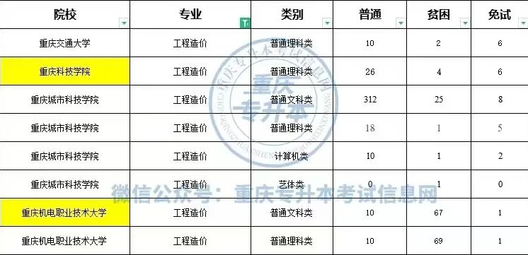 重庆科技学院专升本院校报考难度分析