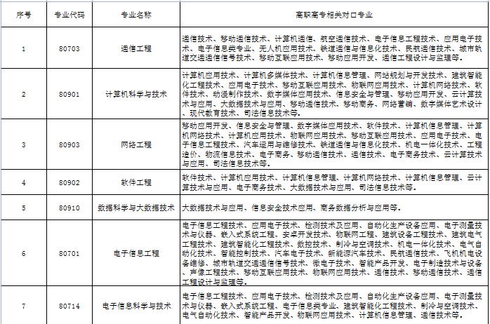 2023桂林信息科技学院专升本招生专业、对口专业、学费