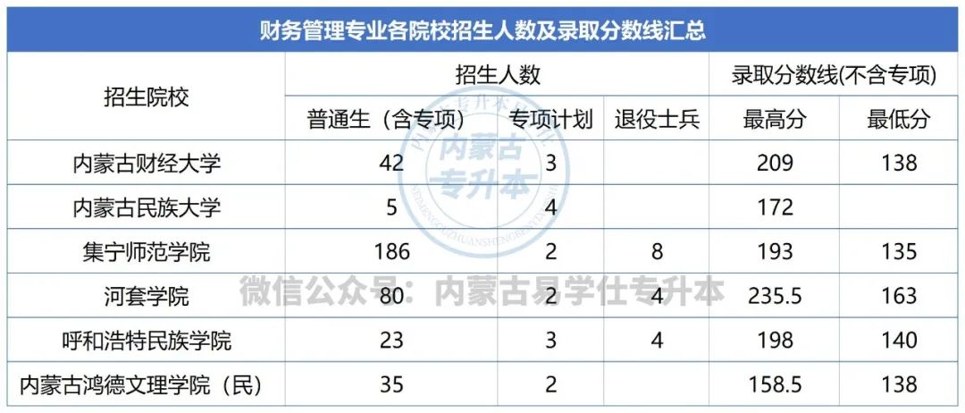2023年内蒙古专升本专业难度排名榜：财务管理
