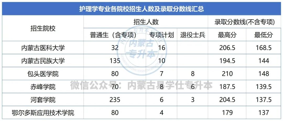 2023年内蒙古专升本专业难度排名榜：护理学