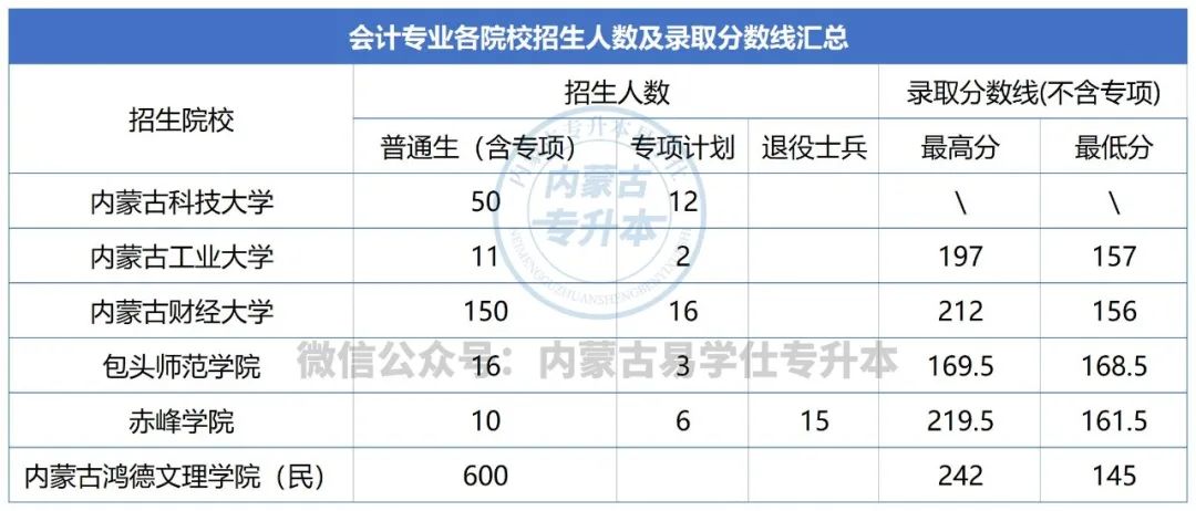 2023年内蒙古专升本专业难度排名榜：会计学
