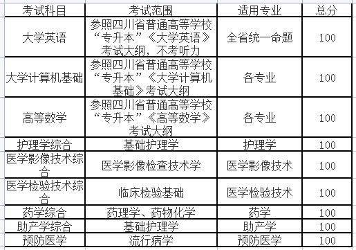 2022年川北医学院专升本考试科目