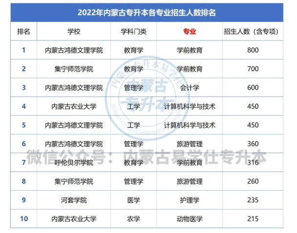 2022年内蒙古专升本各院校与专业的招生人数 