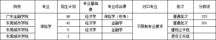 广东专升本保险学专业院校、招生人数、考试科目、分数线