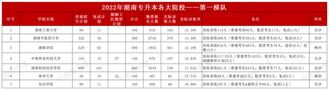 2022年湖南专升本最难录取的学校排名榜：第一梯队