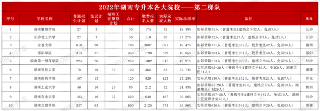 2022年湖南专升本最难录取的学校排名榜：第二梯队