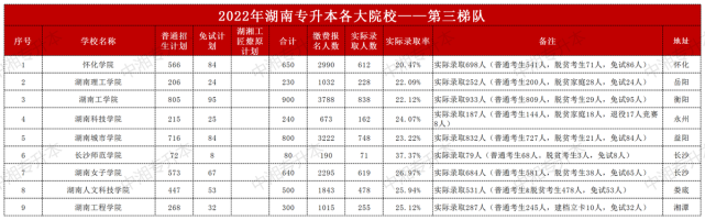 2022年湖南专升本最难录取的学校排名榜：第三梯队