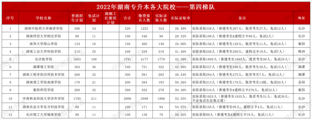 2022年湖南专升本最难录取的学校排名榜：第四梯队