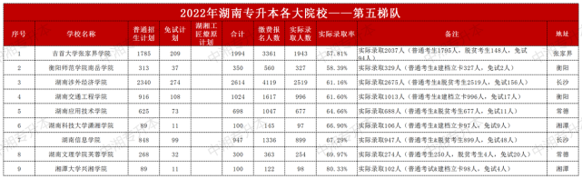 2022年湖南专升本最难录取的学校排名榜：第五梯队