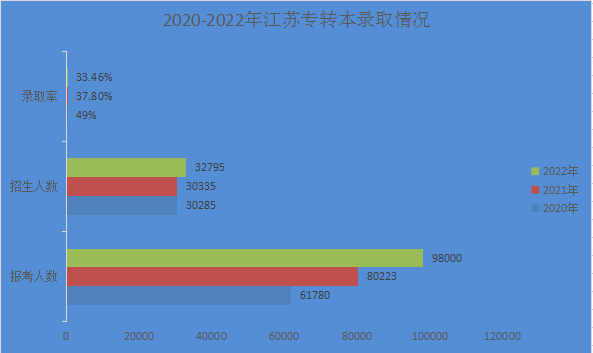 2020-2022年江苏专转本录取情况