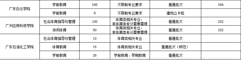 广东专升本教育学类专业院校、招生人数、分数线