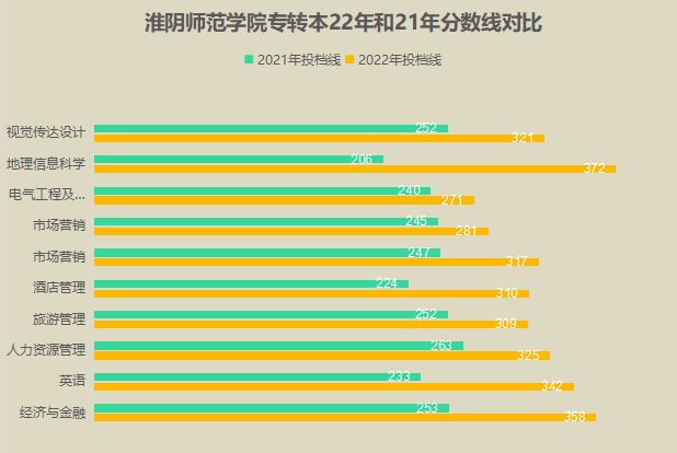 淮阴师范学院专转本22年和21年分数线对比 