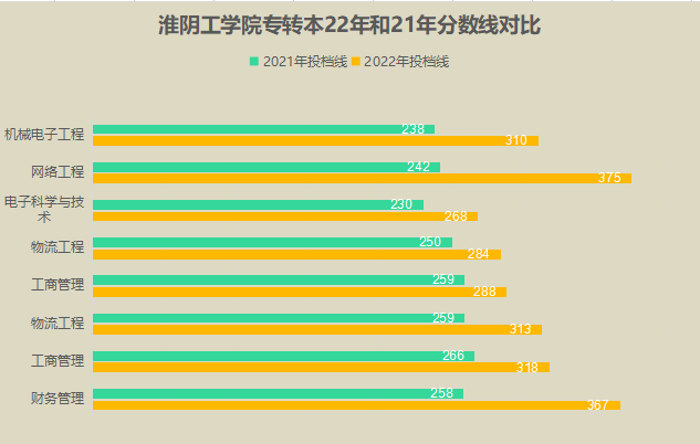 淮阴工学院专转本22年和21年分数线对比