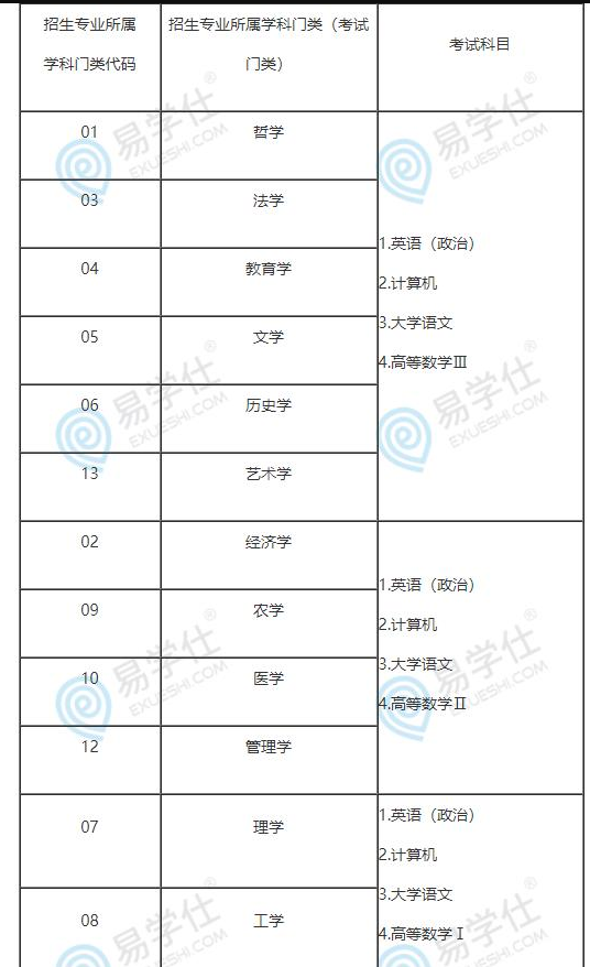 2023年山东专升本考试科目 