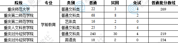 2022重庆专升本学前教育对口专业、对口学校、分数线