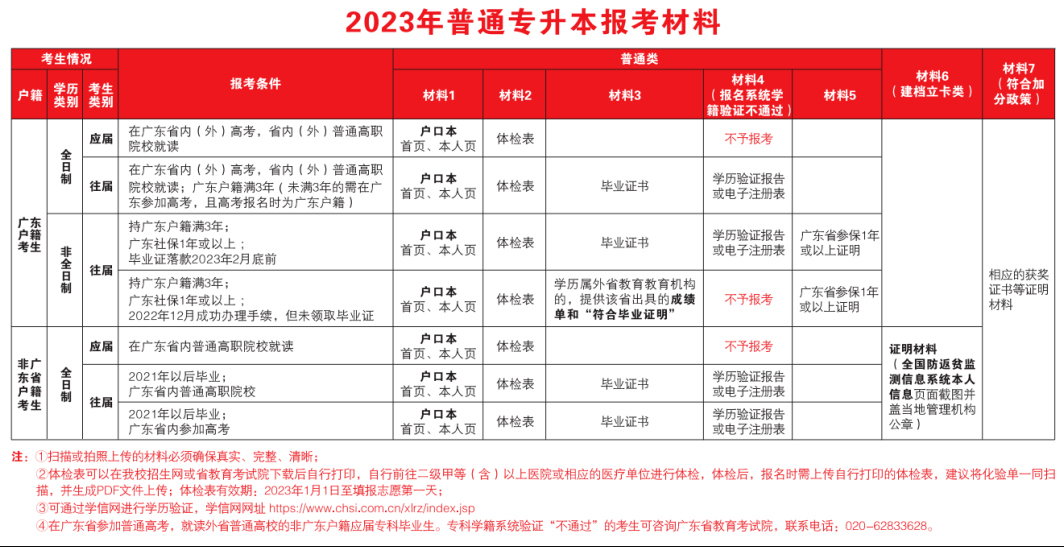 2023广东培正学院专升本报名时间、考试时间、报名资料