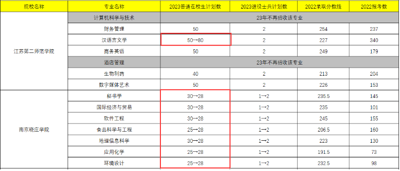 江苏第二师范学院汉语言文学增加30个招生计划