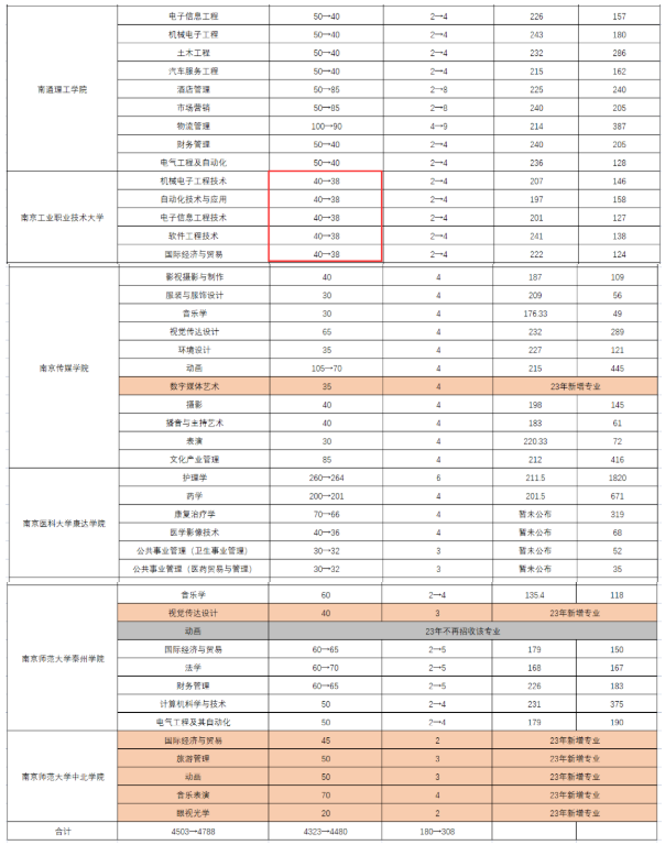 南京工业职业技术大学每个专业减少2个名额