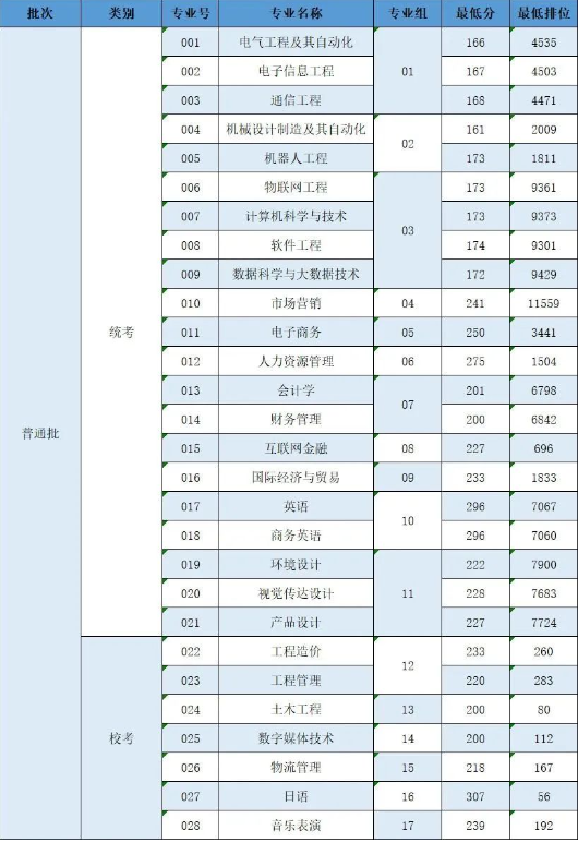2023年广州理工学院专升本考哪些科目