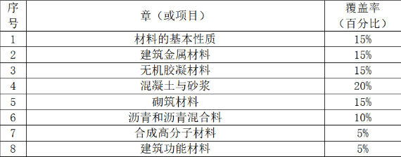 2023广州理工学院普通专升本建筑材料考试大纲