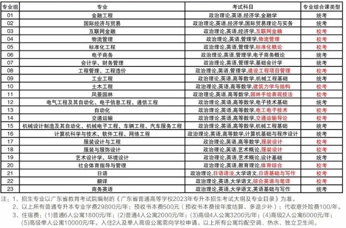 2023广东理工学院专升本招生简章更新！校考时间3月19日