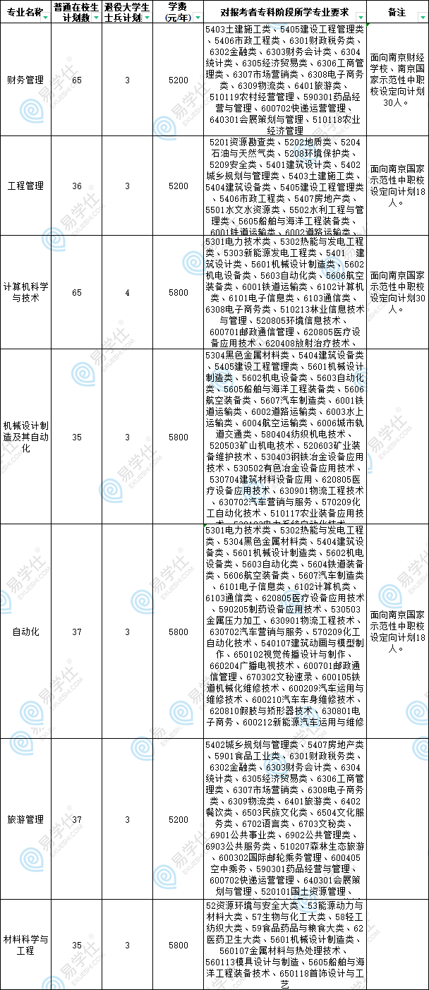 2023年金陵科技学院五年一贯制专转本招生专业计划