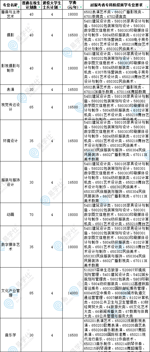 2023年南京传媒学院五年一贯制专转本招生专业计划