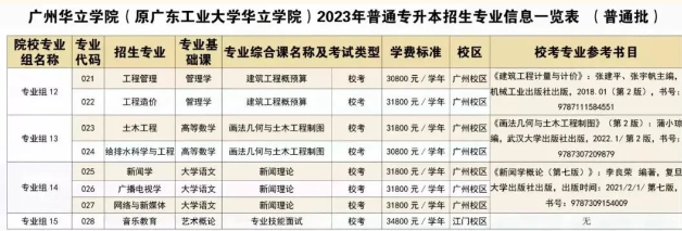 2023广州华立学院专升本校考专业考试科目、考试大纲