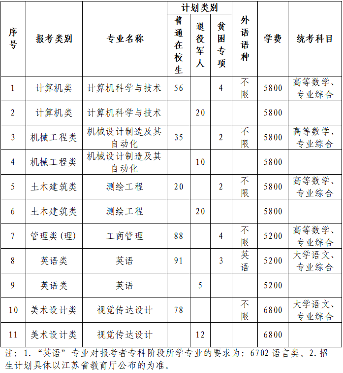 2023年苏州科技大学专转本招生计划