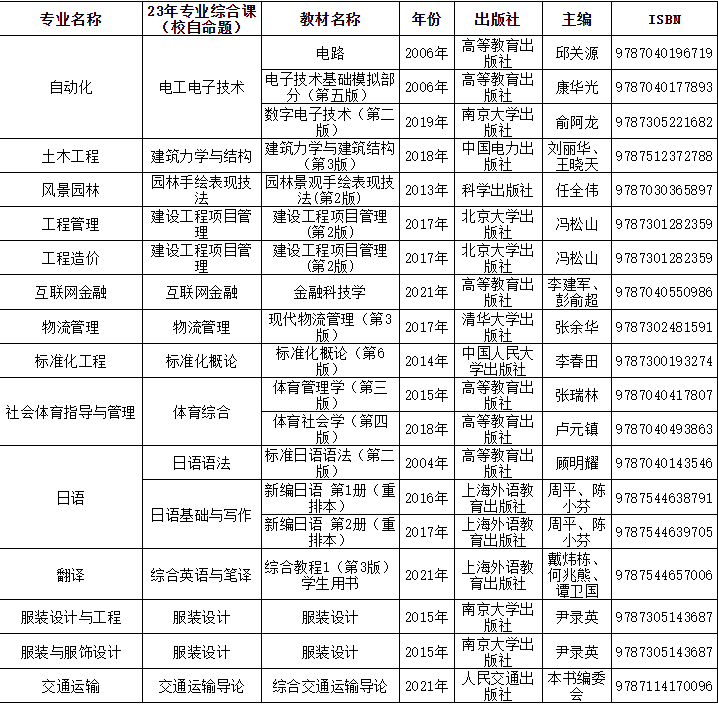 广东理工学院2023年普通专升本考试大纲