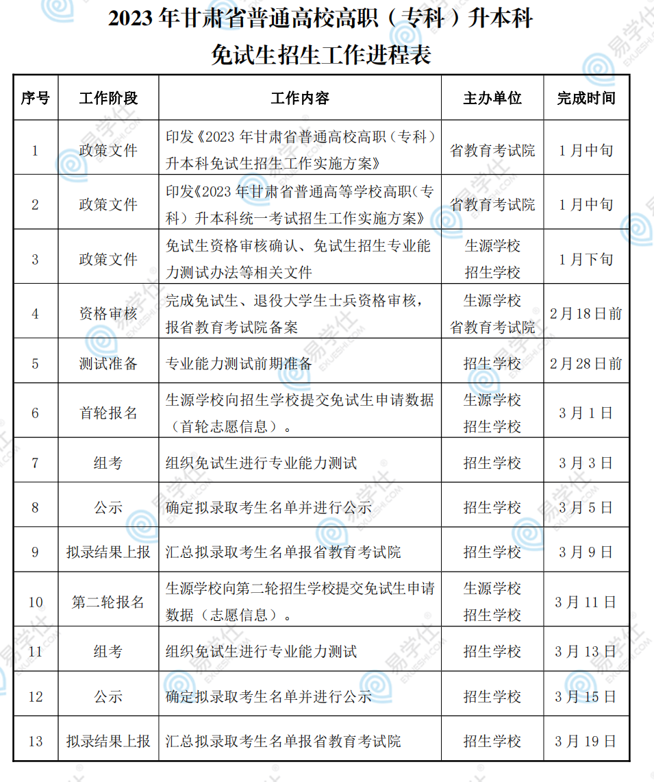 2023年甘肃省专升本免试生招生工作进程表