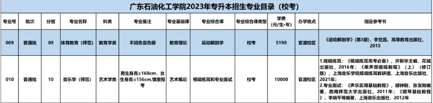 2023广东石油化工学院专升本招生专业目录表