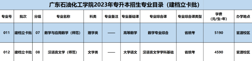 2023广东石油化工学院专升本招生专业目录表