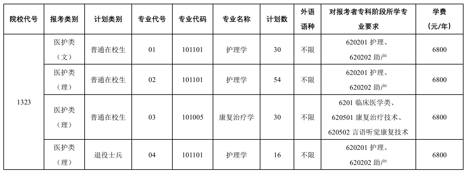 徐州医科大学2023年面向江苏省招收“专转本”学生130人