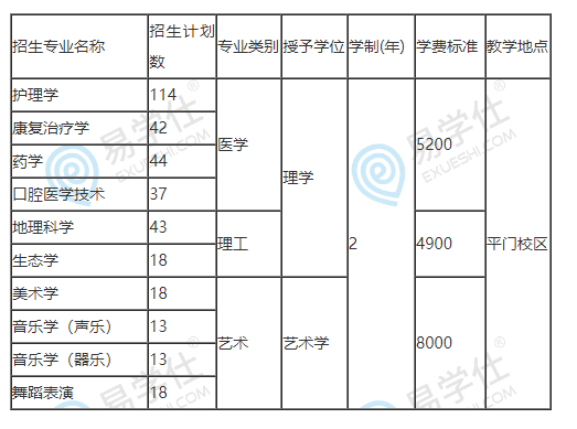 2023年河北省张家口学院专升本招生计划
