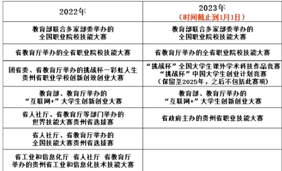 2023贵州专升本政策变化有哪些？