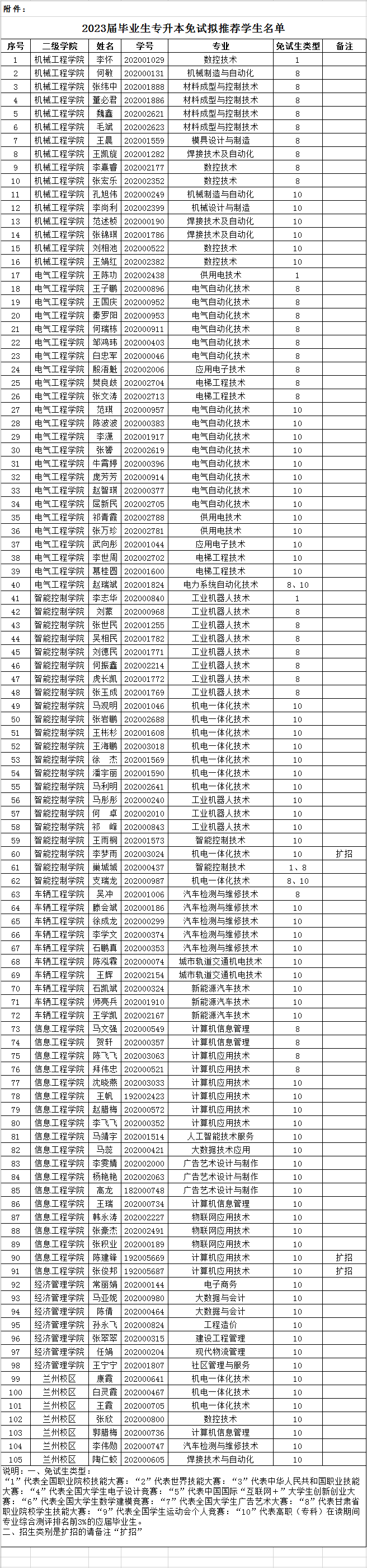 2023甘肃机电职业技术学院专升本免试拟推荐学生名单