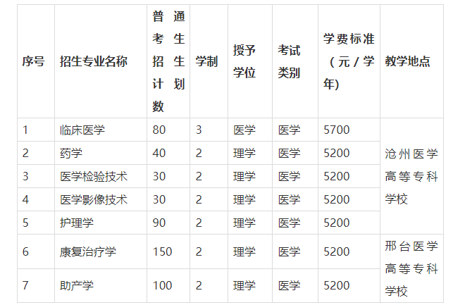 2023年河北医科大学专升本招生计划