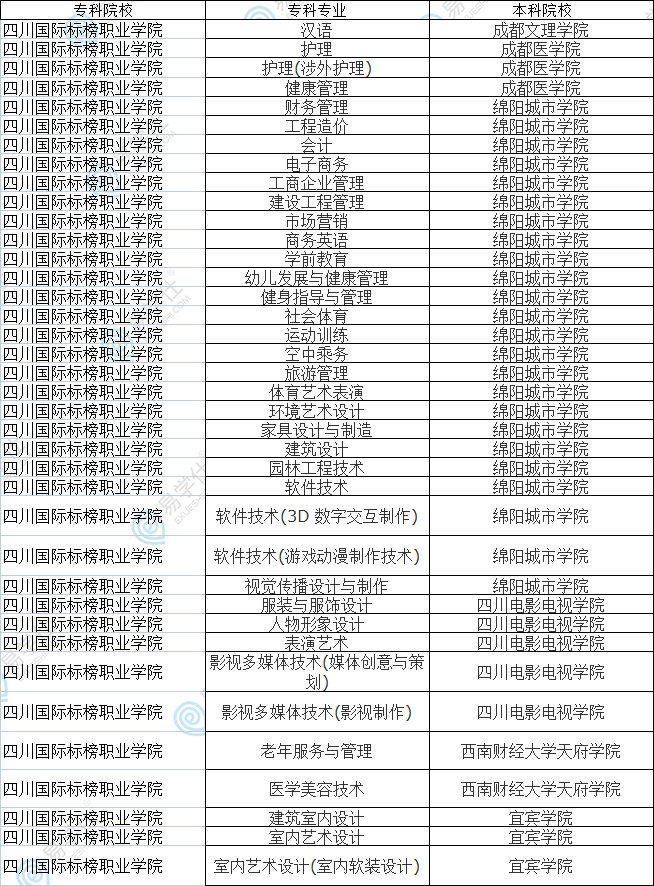 四川国际标榜职业学院专升本对口专业一览表