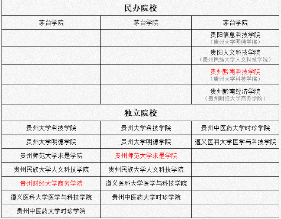 贵州专升本招生院校分析，2023年会有新增院校吗？