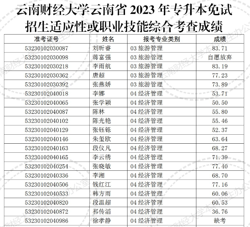 2023年云南财经大学专升本免试