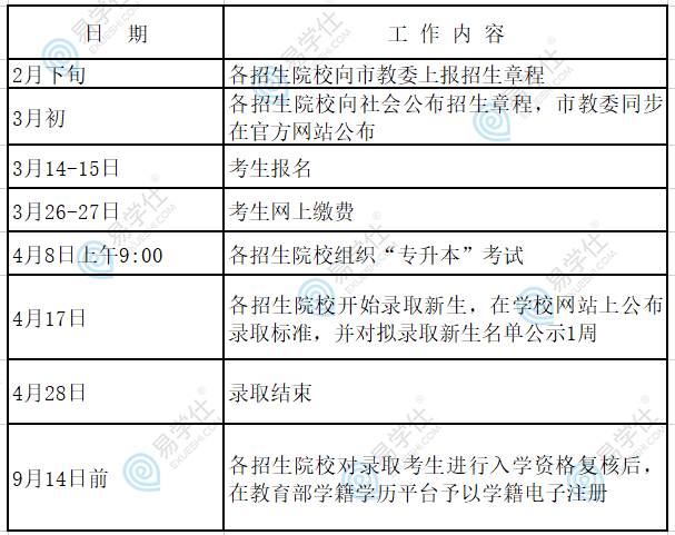 2023上海专升本考试报名时间表 3月14日-15日报4月8日考！