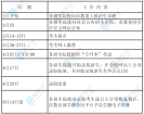 2023上海专升本考试报名时间表 3月14日-15日报4月8日考！