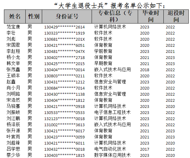 邯郸学院2023年专升本退役士兵名单
